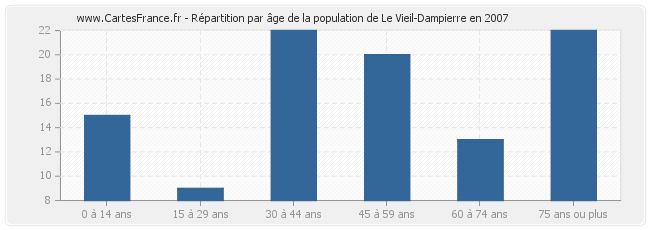 Répartition par âge de la population de Le Vieil-Dampierre en 2007